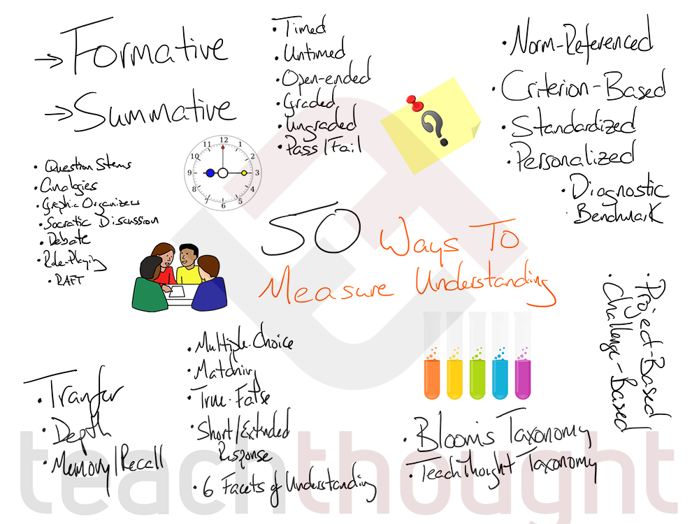 How do you measure what a student understands? Not give them an assessment, score it, then use that score to imply understanding. Rather, how do you truly ‘uncover’ what they ‘know’–and how ‘well’ they know it?

50 Ways To Measure Understanding - buff.ly/2O78fwb