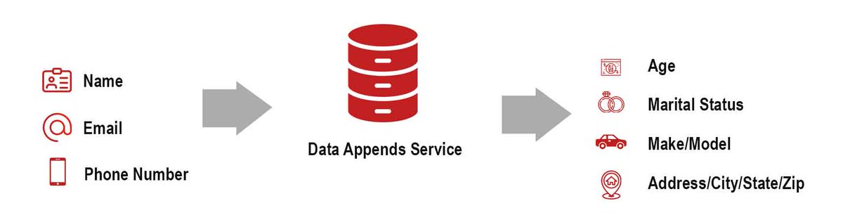 Webbula's tweet photo. 3 Ways a Non-Email Data Append Can Help Your Business
#2 Send More Relevant Content, new on our blog from @JennaDevinney
#dataquality #dataappends
#marketing
https://t.co/C4iFuLY6au https://t.co/ZjnhqapgVn