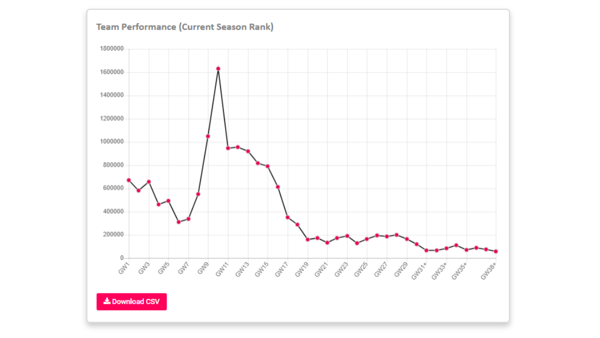 3/10 - Looking back to the previous season when this new one kicked off, I set an ambitious goal for myself to finish in the top 5K So what were the mistakes I did mainly at the beginning of the season, causing my slow start?