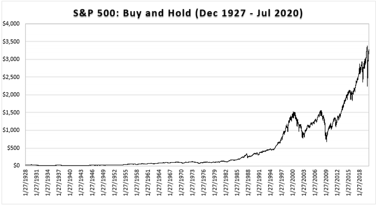rjpjr12's tweet photo. S&P500 chart and stats
Date Range: Dec 1927 - Jan 2020
CAGR: 5.83%
Max Loss: -86.19%
MAR: 0.07
Data Source: https://t.co/tDqd5uxPfF
Thank you @mmelissinos #equitypremium ? https://t.co/3mCJAVVGYv