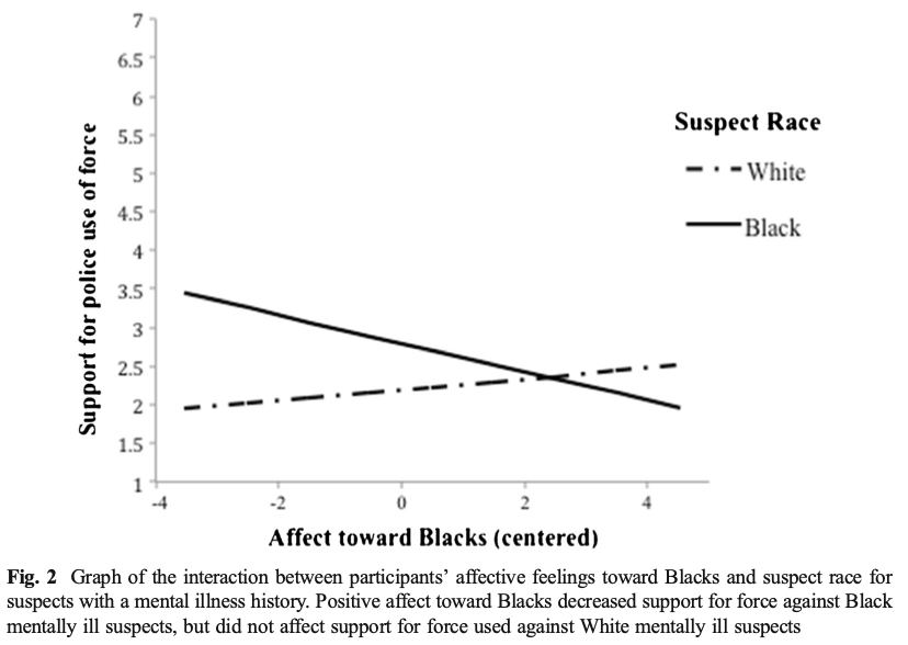 624/ "A history of mental illness decreased support for police force for White suspects, but increased support for police force for Black suspects." & "Only those... [with] warm feelings about Blacks... [had] less support for police force against mentally ill Black suspects."