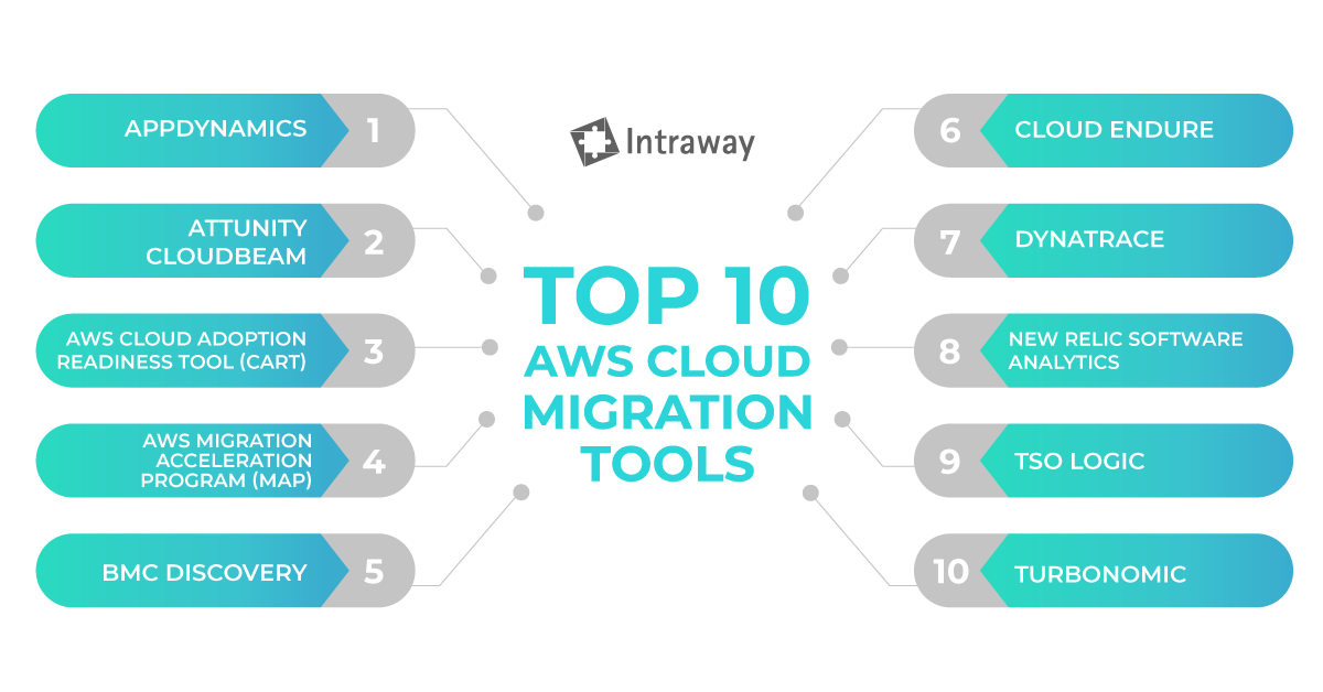 intraway's tweet photo. #CloudMigration can be a complicated and costly process if your company lacks the proper #tools. Take a look at the top 10 #AWS migraton tools
@AppDynamics @attunity @AWS @BMCSoftware #CloudEndure @Dynatrace @newrelic #TSOLogic @Turbonomic https://t.co/BEqJbtIUxX