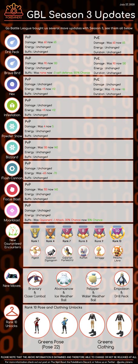 Pokeminers On Twitter Go Battle League Season 3 Is Here With Move Updates New Guaranteed Encounter Rewards And More See It All In Our Graphic Below Https T Co Ziofd6sxta