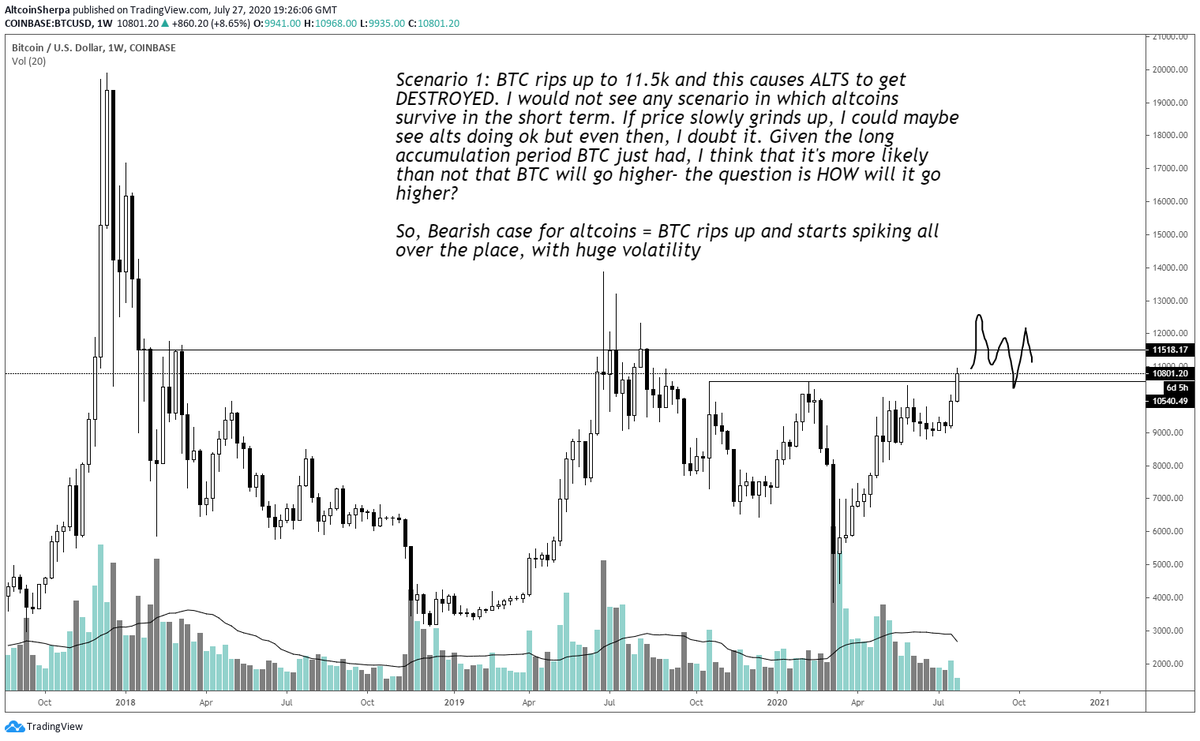  #Altcoin traders: Where do we go from here? When I was learning TA and shit was dumping, I always went to my favorite CT accounts to get their take. This is a short thread and here's my plan. This thread mainly pertains to  $ALTS in general.  $BTC  $ALTS  $ETH