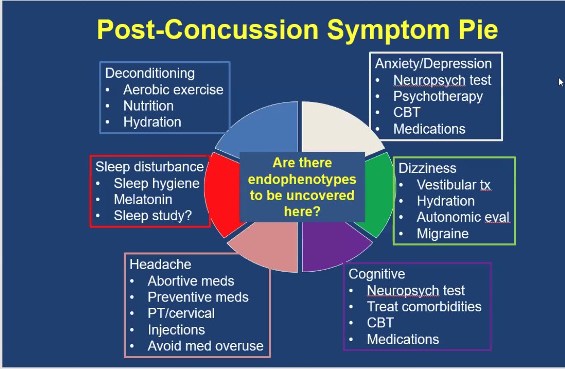 svillapol's tweet photo. Great talk D. Giza @griz1 ! π#concussions #biomarkers #endophenotypes #TBI
(I canβt wait to share on twitter our microbiome data, coming soon)π https://t.co/LkXwCmhGZF