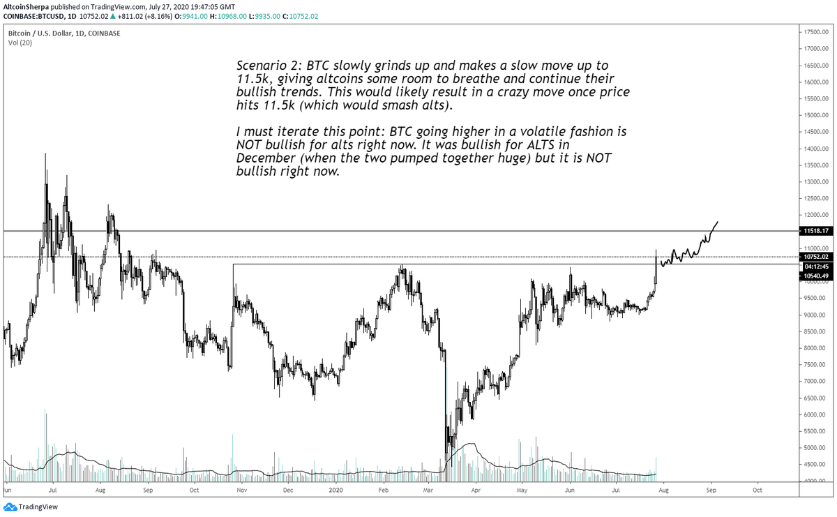 Scenario 2:  $BTC grinds up to 11.5k and ranges within this area for a few weeks, giving  $ALTS room to breathe and continue moving up. This would be a nice relief and allow people to trade.
