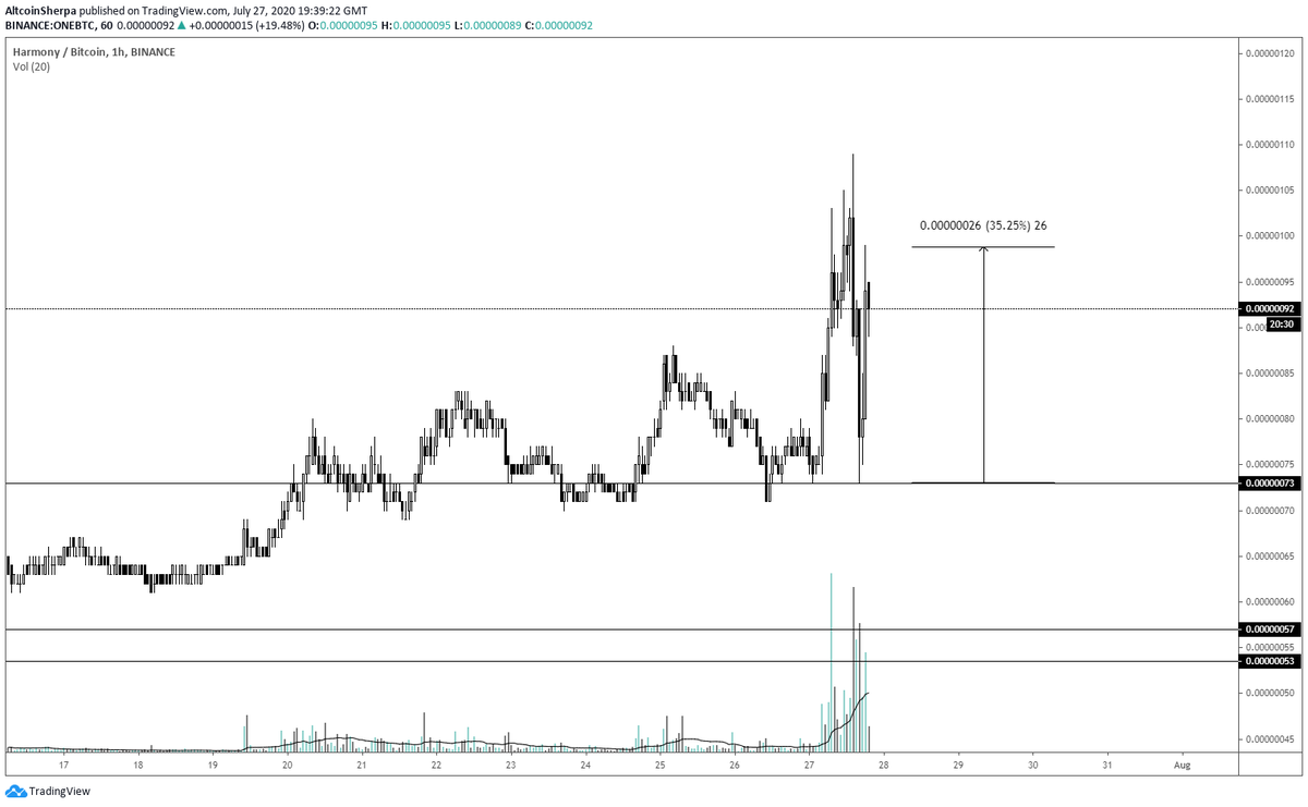 If you are NOT in  $ALTS and got stopped out: I still think that there are dip buying opportunities. That said, it'll depend on the type of trade you want to take. The  #IEO coins are having great moves and bounce backs today. I'll talk a bit more about the swings later.  $ONE