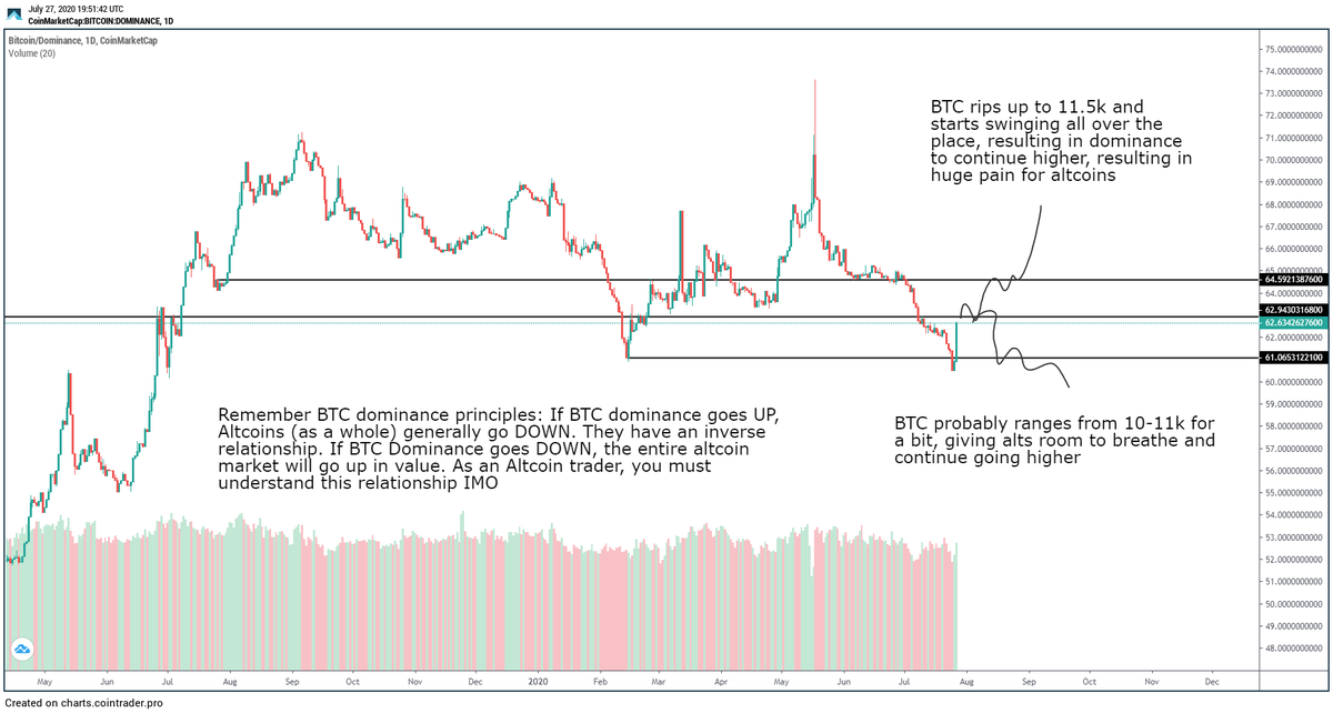 More on the  $BTC dominance part for  #Altcoins, I see it going 2 ways (similar to  #Bitcoin   PA). We'll see if there's more pain to come or if alts will continue their bullish trends.