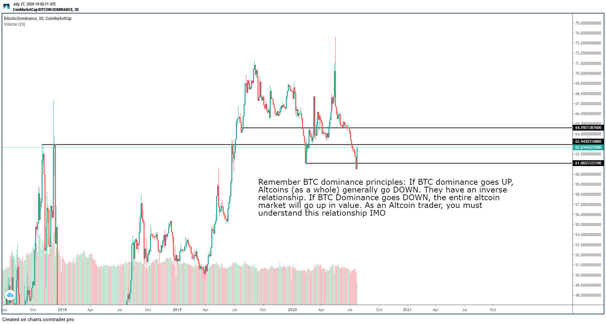 More on the  $BTC dominance part for  #Altcoins, I see it going 2 ways (similar to  #Bitcoin   PA). We'll see if there's more pain to come or if alts will continue their bullish trends.