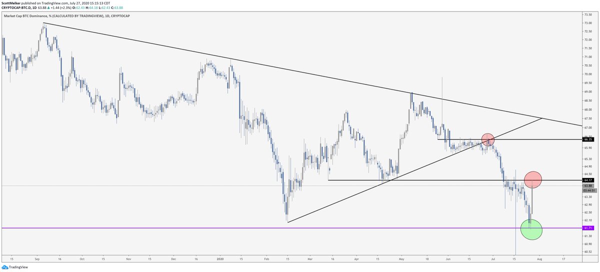  $BTC DominanceThe dominance chart, which is not an asset that is actually trading, is cleaner than most charts you will see. Look at these perfect support and resistance bounces.