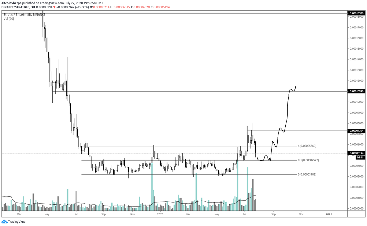 In terms of  $ALTS still having massively bullish moves over the next few weeks- I'm still conflicted on that. Something like this for  $STRAT may make sense if  $BTC is able to range a little. If BTC goes nuts, I could see  #STRAT going back to the eternal range for a while.