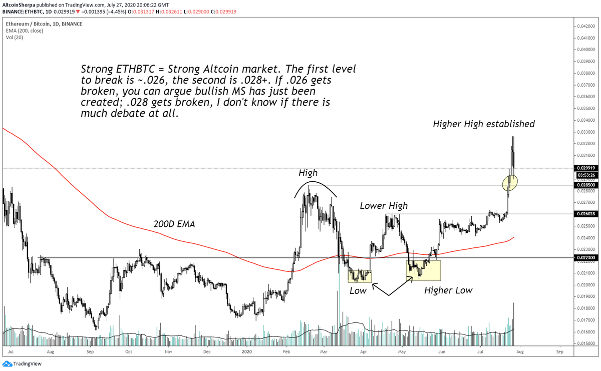 I could be entirely wrong with my idea of  $ETHBTC being a catalyst for the  #altcoin market. Traditionally,  $ETH is a healthy sign for  $ALTS and  #ethereum has just created a HH w. the BTC pair. I thought this would be great for  $ALTS in the summer but I'm prepared to be wrong