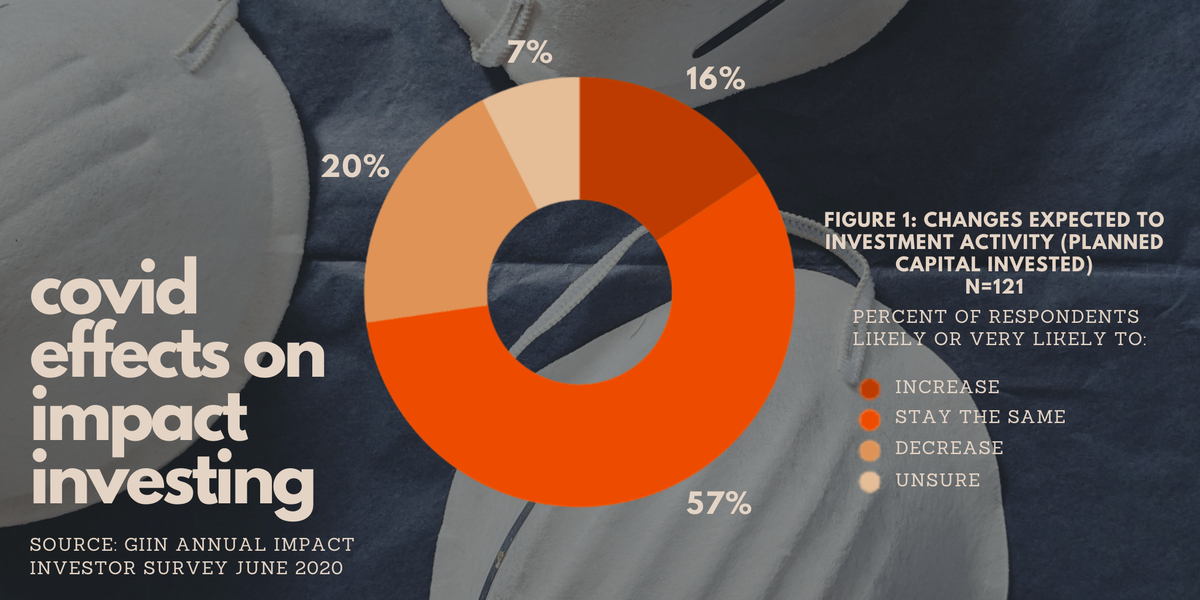GoodCoGroup's tweet photo. COVID-19 has taken a toll on many industries from the restaurant sector to the broader stock market. How has impact investing activity changed as a result? The GIIN reports that among #impinv:
57% say equal invt activity
16% say increased invt activity

https://t.co/YQZYyc54I4 https://t.co/UJnKUBDzaa