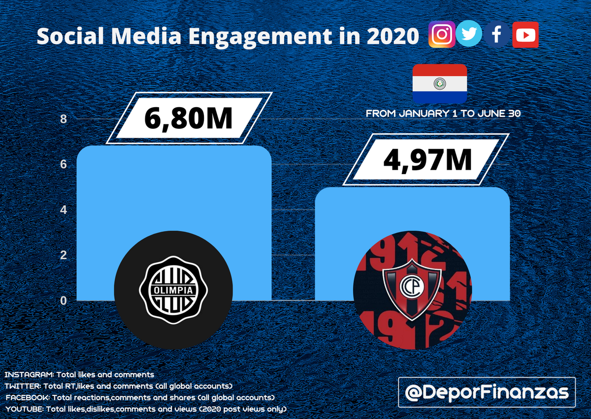 DeporFinanzas's tweet photo. 📲⚪⚫⚪ @elClubOlimpia lideró el fútbol paraguayo en las principales plataformas digitales con 6,80 millones de interacciones durante el primer semestre de 2020. (total engagement) 

#instagram #twitter #facebook #youtube https://t.co/RkLcqnqofG
