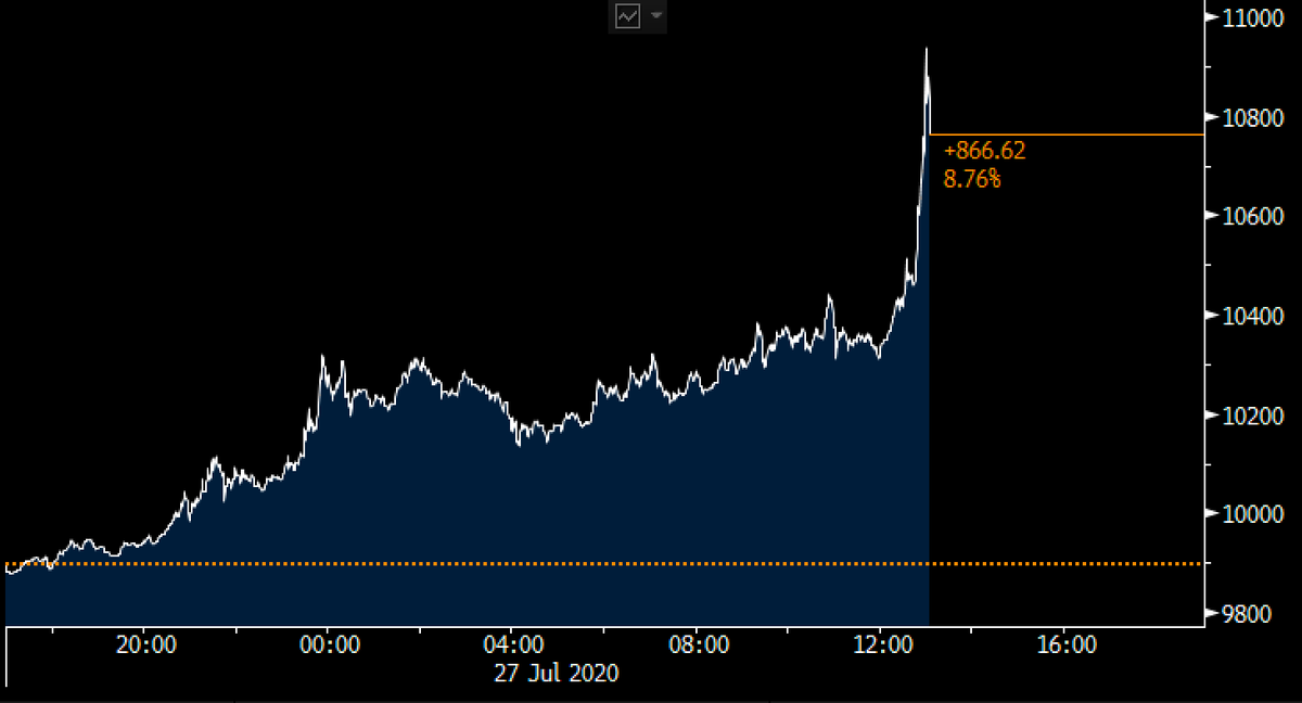 bitcoinbidz's tweet photo. Bitcoin up almost 9% over the past 24hrs #bitcoin https://t.co/dB1UIrnw6y