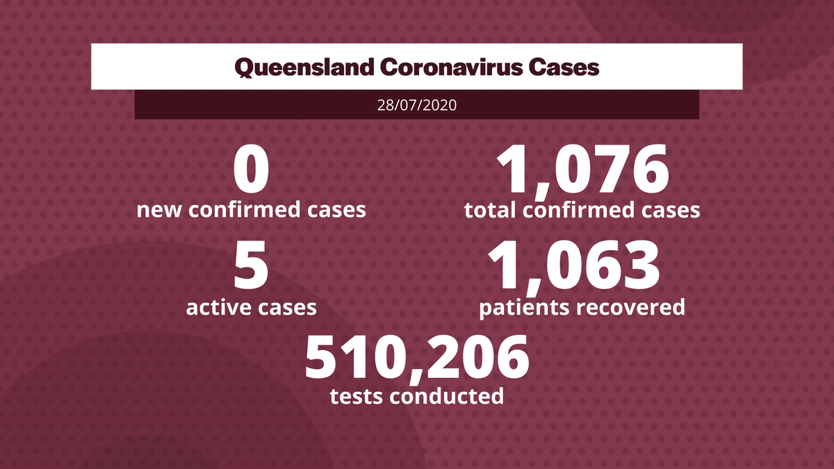 a_palaszczuk's tweet photo. Tuesday, 28 July – coronavirus cases in Queensland:

• 0 new confirmed cases
• 5 active cases
• 1,076 total confirmed cases
• 510,206 tests conducted

Sadly, six Queenslanders with COVID-19 have died. 1,063 patients have recovered. 

#covid19au https://t.co/f9cNDeEIqF