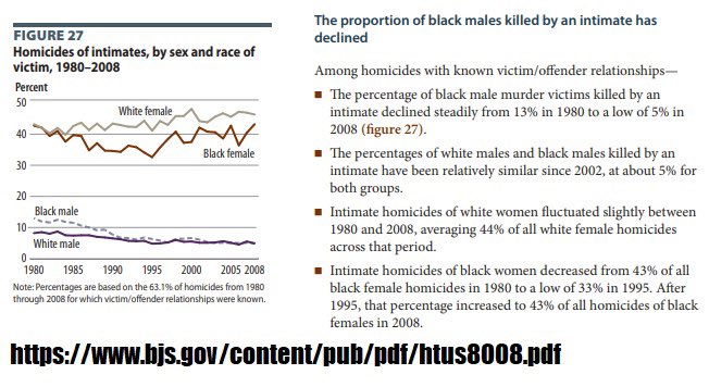 In DV cases BM killing BW more than BW kill BM is a fairly recent phenomenon.Up until the 1970s BW killed BM at a higher rate. This equalised in the 90s and tipped to the other side in the 2000s but killings of BM still occur to this day.