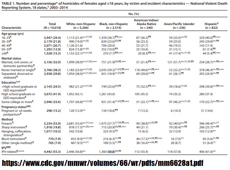 5% of male homicides is the cause of IPV for both BM and WM 56.8% of female homicides is the cause of IPV for WW and 51.3% for BW.Looking at American homicide victim rate we can do some math...