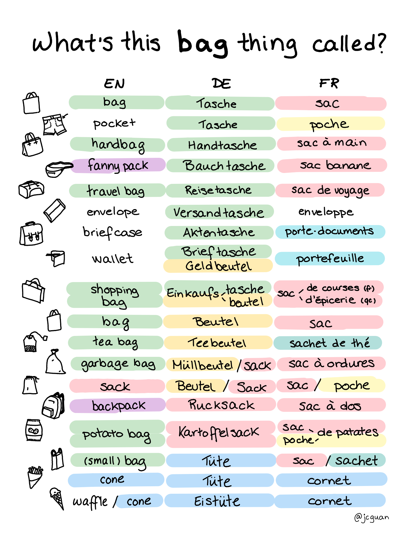 Jc on Twitter "German has 4 main words for bags Tasche, Tüte, Beutel