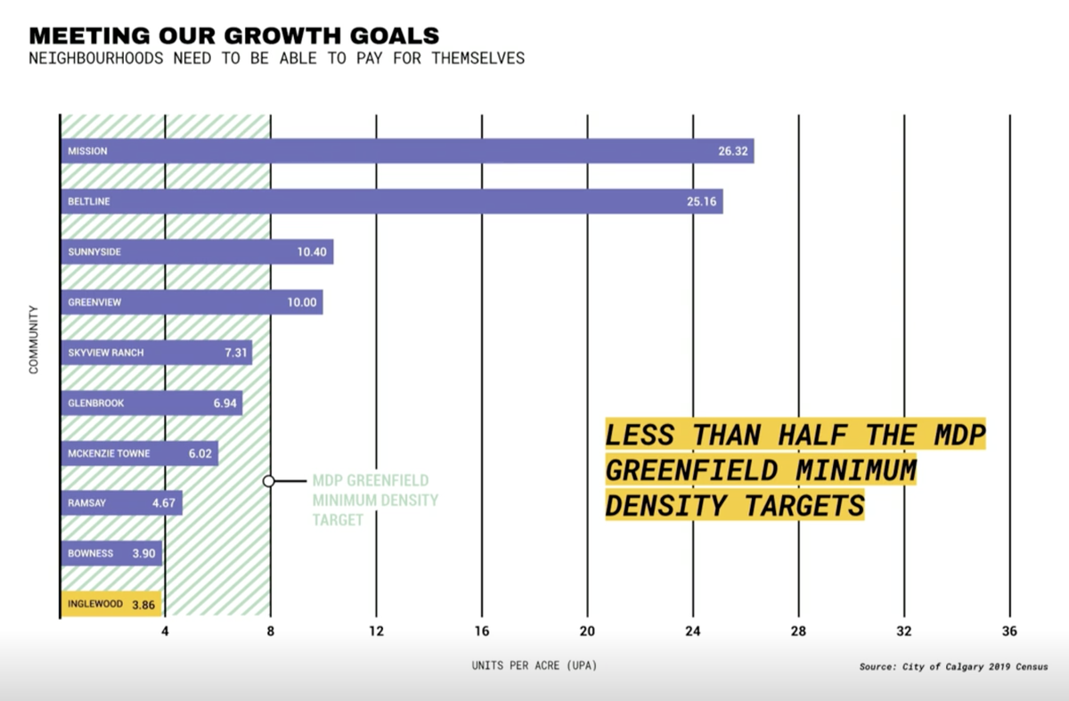 Coun. Evan Woolley says he's surprised to see data showing Inglewood falling short of density targets. He wonders if this project will get the neighbourhood to the minimum target.  #yyccc