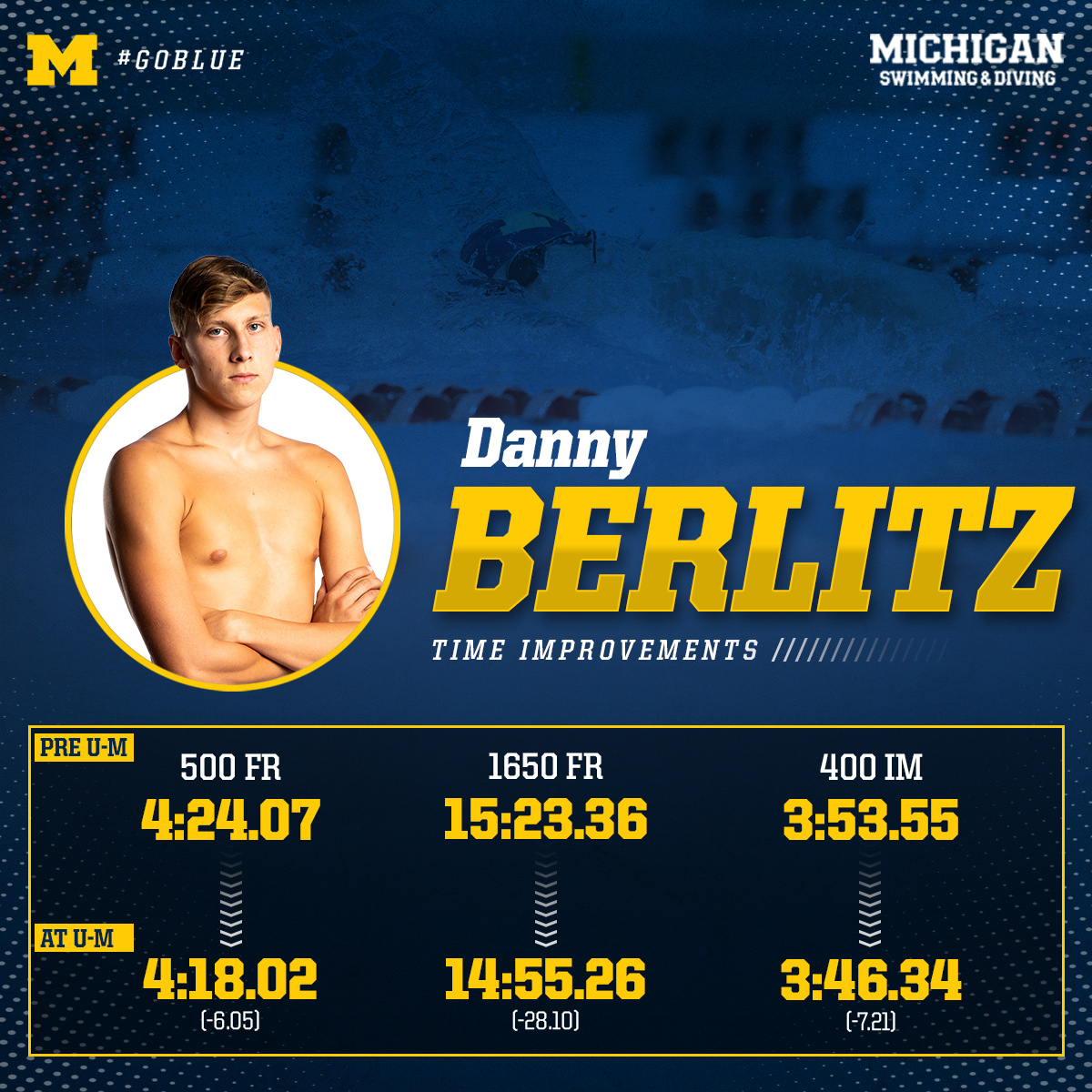umichswimdive's tweet photo. Danny Berlitz took the training to heart and reaped the benefits as a freshman, making two finals at Big Tens and individually qualified for the NCAA Championships. #GoBlue #MichiganDistance https://t.co/z7bgHTjOoL