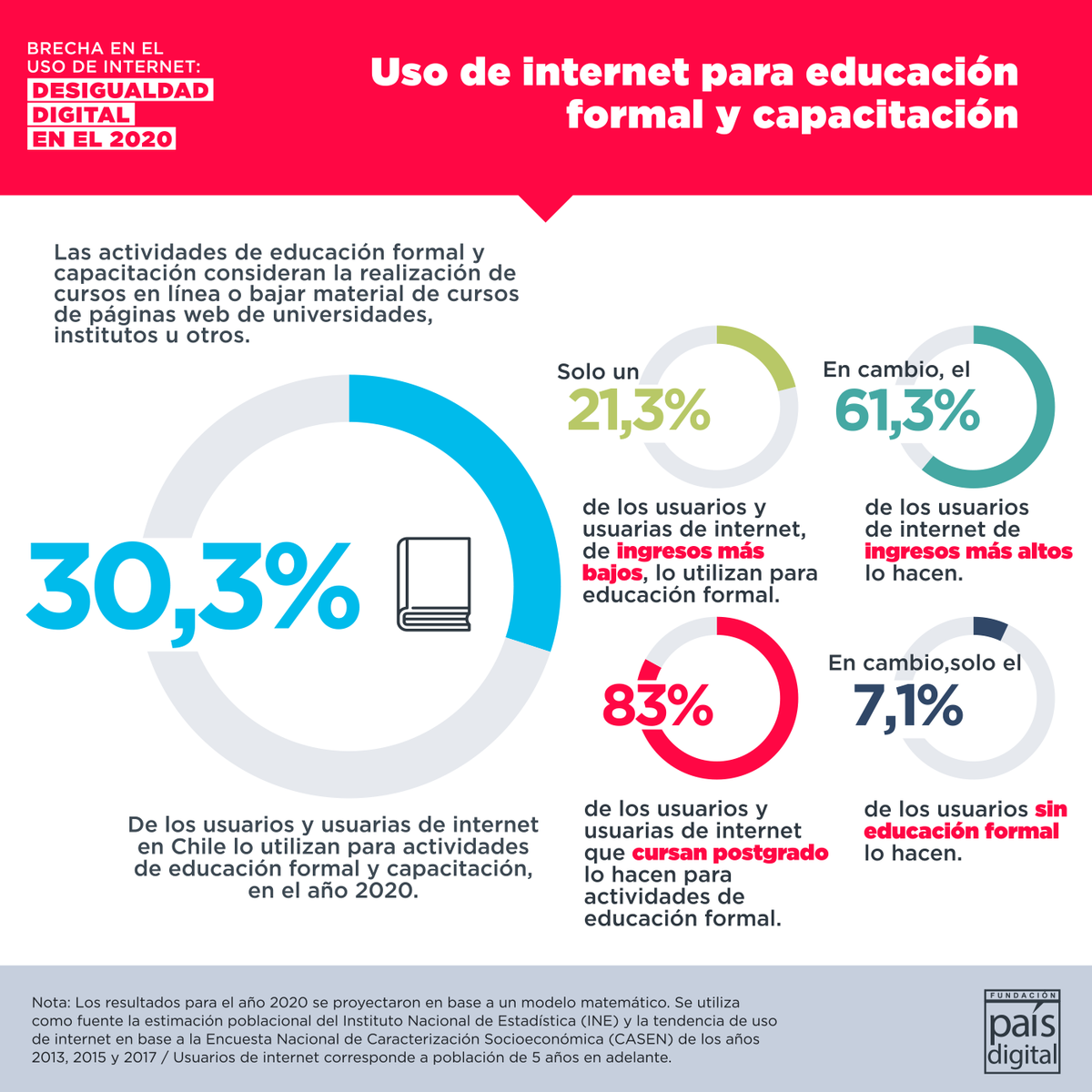 fpaisdigital's tweet photo. 📚¿Cuánto utilizan los chilenos el #internet para la educación formal y capacitación? Según pudimos identificar mediante nuestro último estudio, el 30,3% de quienes cuentan con esta herramienta la utilizan para llevar a cabo aprendizaje a la distancia. https://t.co/hOzjRjxAUc