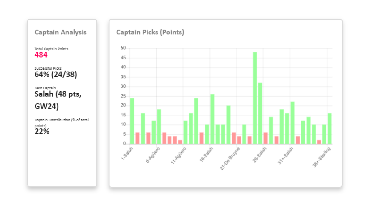 7/10 - Captaincy Failures. Although I managed to get returns from my captains 24 times in 38 GWs, 9 out of those 24 times came from single assists in the matches.