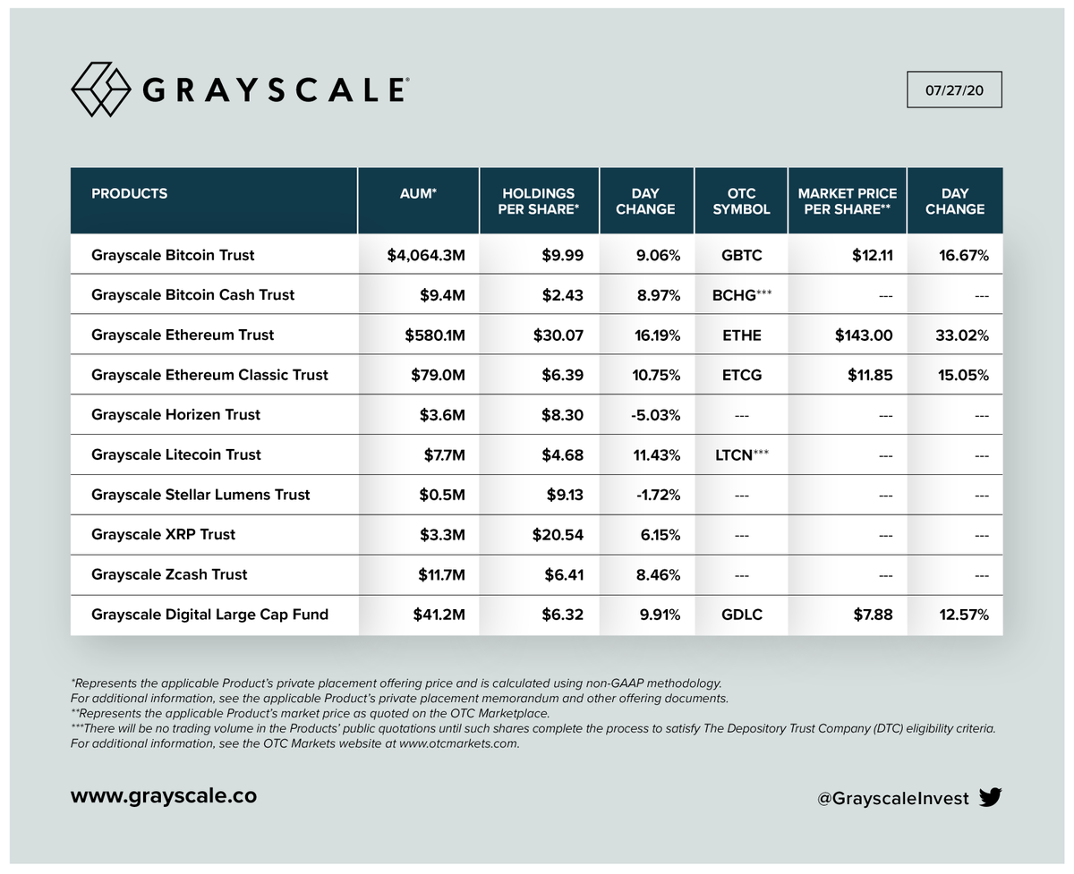 Grayscale's tweet photo. 07/27/20 UPDATE: Net Assets Under Management, Holdings per Share, and Market Price per Share for our Investment Products.

Total AUM: $4.8 billion

$BTC $BCH $ETH $ETC $ZEN $LTC $XLM $XRP $ZEC https://t.co/JwvRSzk0Ns