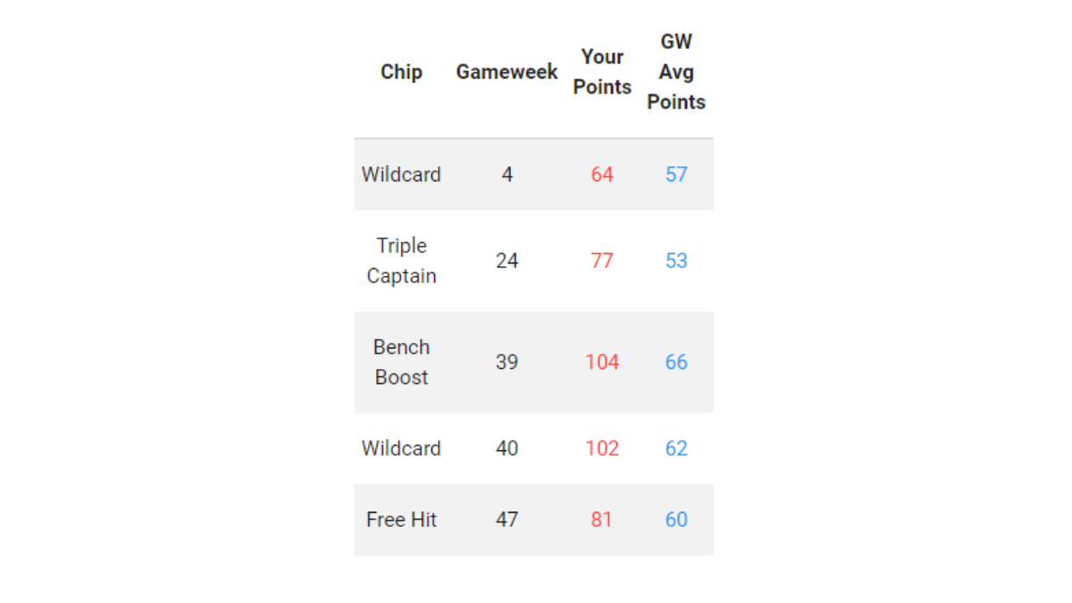 8/10 - On the bright side, and despite the wrong decisions and moves, few actions help up climb the ranks up to the top 60K to end up the season in the top 1% percentile.The good use of chips paid off this season: