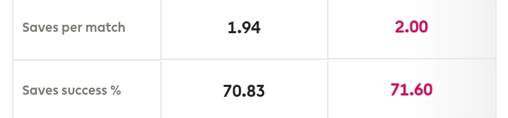 Moving on to saves per game and save succes we find Allisson having a slightly advantage on Ederson, again a irrelevant difference between both keepers
