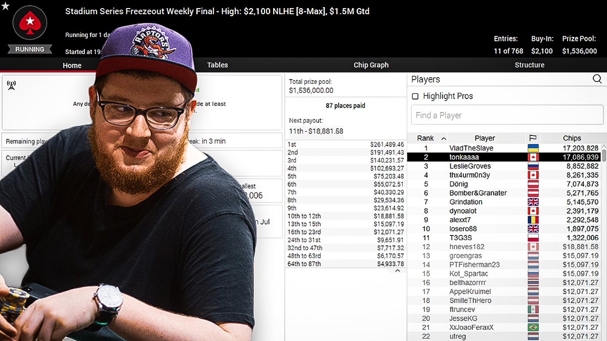 pokershares's tweet photo. Parker @tonkaaaap Parker is making the @pokershares office sweat😰😅. He's 2/10 with $261,489.46 on top in the PokerStars $2,100 Stadium Series Weekly Final High!
GL to all PokerShares players with a piece of the action 🤞 https://t.co/gfDowNVR4r