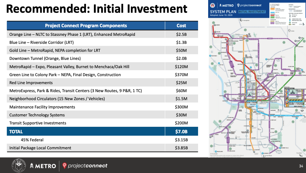 CapMetroATX's tweet photo. We recommend the $7bil initial investment in #ProjectConnet!
Next steps:
-@austintexasgov #ATXCouncil provides direction on the 8.5 cent TRE
-#CapMetro Board commits funding to the implementation of this initial investment https://t.co/R7hQXmraY6