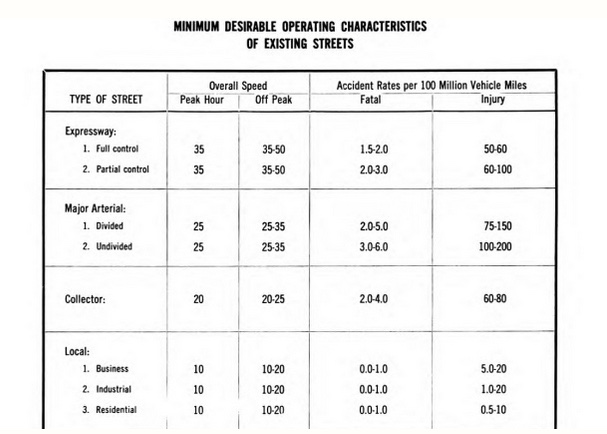 The mystery, which this article leaves for future research, is how in the world does the 85th percentile rule get accepted for urban streets and roads?!?!?! For whoever does this research, I offer that "crowdsourcing" is NOT the recommended approach in 1958.