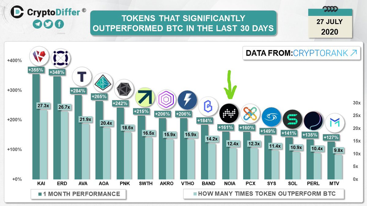 Holding  #Bitcoin   is ok, but these guys are the ones that will make you rich, ALTs always outperforming. $NOIA always on the top performers lists. The trend is your friend...