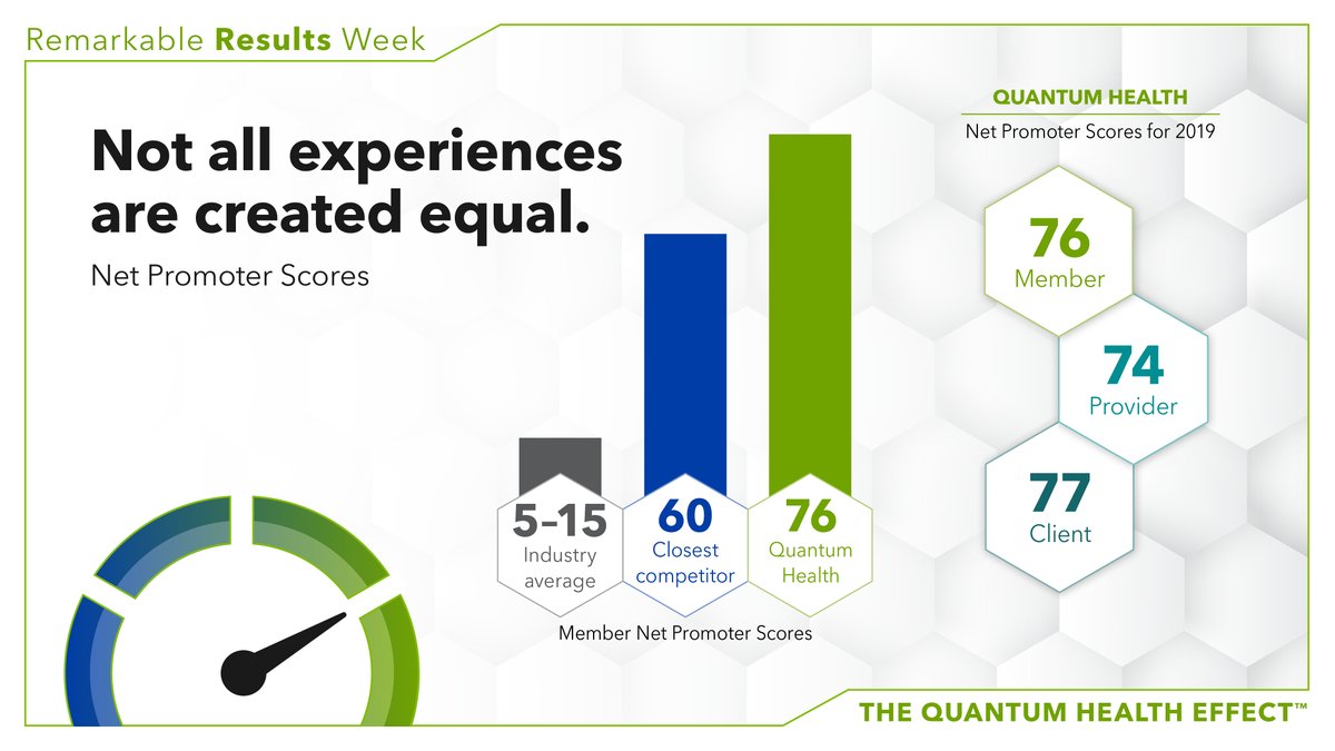 QuantumHealth1's tweet photo. What’s NPS? The most transparent way for industries to measure audience satisfaction. @QuantumHealth1 tops the chart in our industry-for members, clients and providers. Learn more at https://t.co/UiW1fW6XiX
#TheQuantumHealthEffect #RemarkableResultsWeek https://t.co/wjQa6dNdWZ