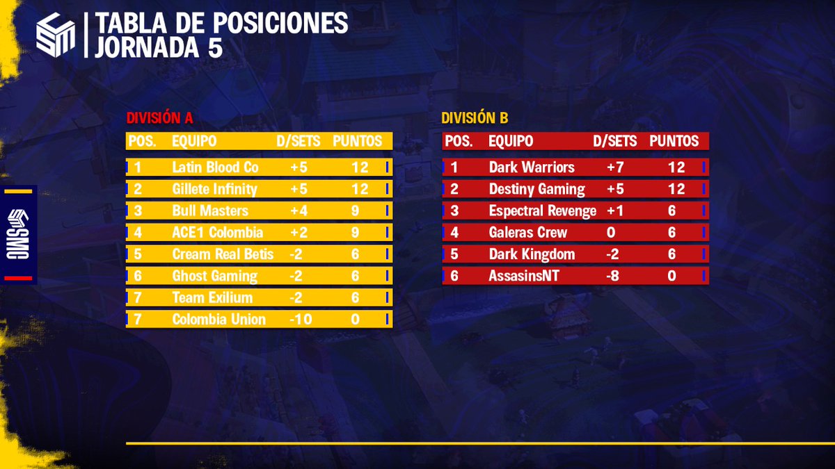 🎖De esta manera termina la jornada 5, en División A no hay nada definido, mientras que en División B @DWAcademy_ se corona campeón y logra el ascenso.
🥳🥳🥳🎊