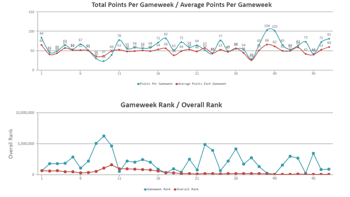 10/10 - Finally, I managed to get into Club  for 2 consecutive times this season. Looking forward to the next season with a top 10K finish goal.