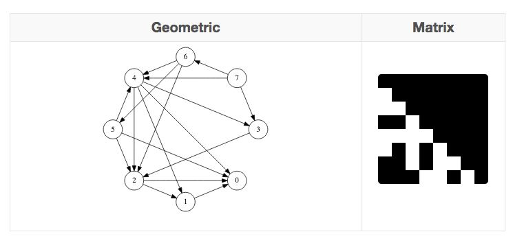 A very interesting post by  @breandan that describes the various contexts in which graphs find application. Well worth a read!  http://breandan.net/2020/06/30/graph-computation/