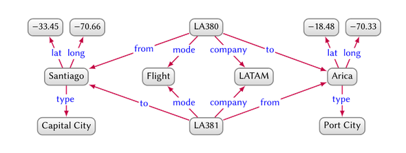 A very interesting post by  @breandan that describes the various contexts in which graphs find application. Well worth a read!  http://breandan.net/2020/06/30/graph-computation/