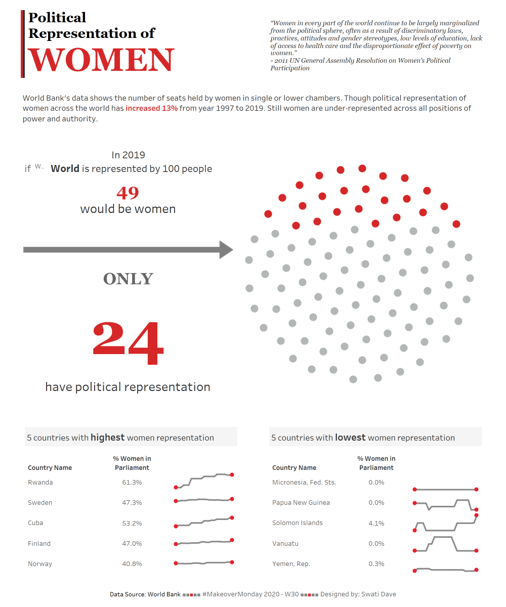 swatifunwiddata's tweet photo. Here is my take on this weeks #MakeoverMonday 2020 - Week 30. #Viz5 #VisualizeGenderEquality
#MMVizReview @TriMyData @CharlieHTableau
https://t.co/OOPY3REdNi https://t.co/eKpmZFPIhK