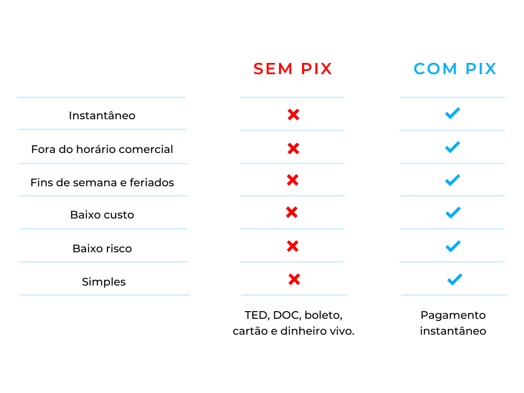 AtarB2B's tweet photo. O #PIX irá resolver todos os problemas que usuários e #instituiçõesfinanceiras têm com as #transferências via TED ou DOC e com os #pagamentos de contas por boleto, cartão ou com dinheiro vivo.

Veja só: https://t.co/HLLE42I2yA