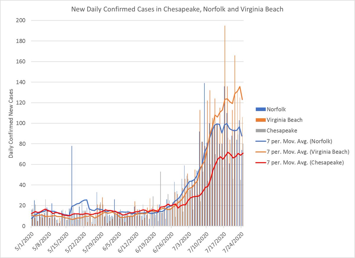 Mini-update on  #Chesapeake,  #Norfolk and  #VirginiaBeach**Some Good Trends, but a gathering with others is now the riskiest it’s ever been**1) Daily confirmed cases is still going sideways for the three cities and may be declining2) Percent positivity is still declining /1