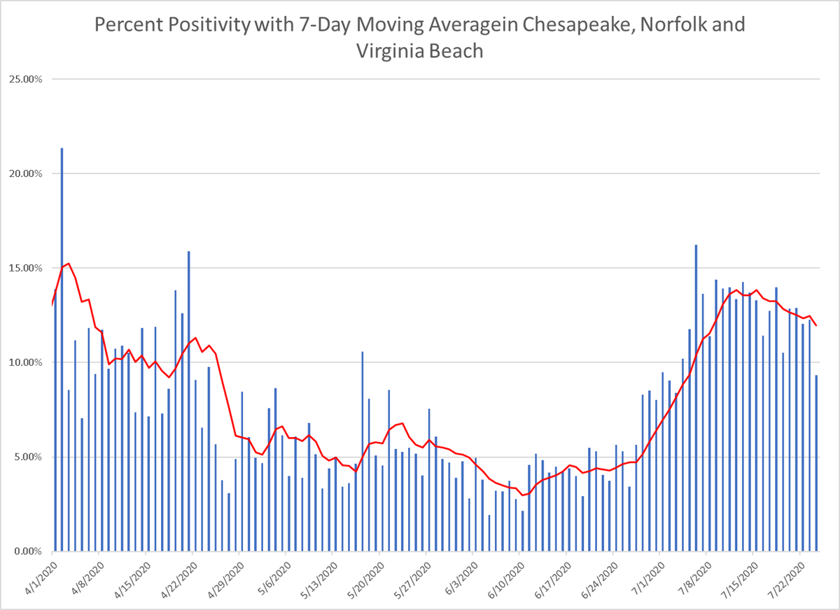 Mini-update on  #Chesapeake,  #Norfolk and  #VirginiaBeach**Some Good Trends, but a gathering with others is now the riskiest it’s ever been**1) Daily confirmed cases is still going sideways for the three cities and may be declining2) Percent positivity is still declining /1