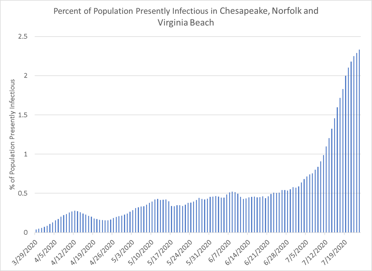3) The infection density is now THE HIGHEST that it’s ever been for our area – about 2.4% of people are PRESENTLY infectious. This means that all those precautions you did back in March and April (when there was a tenth of the # of infectious people) but maybe stopped doing /2