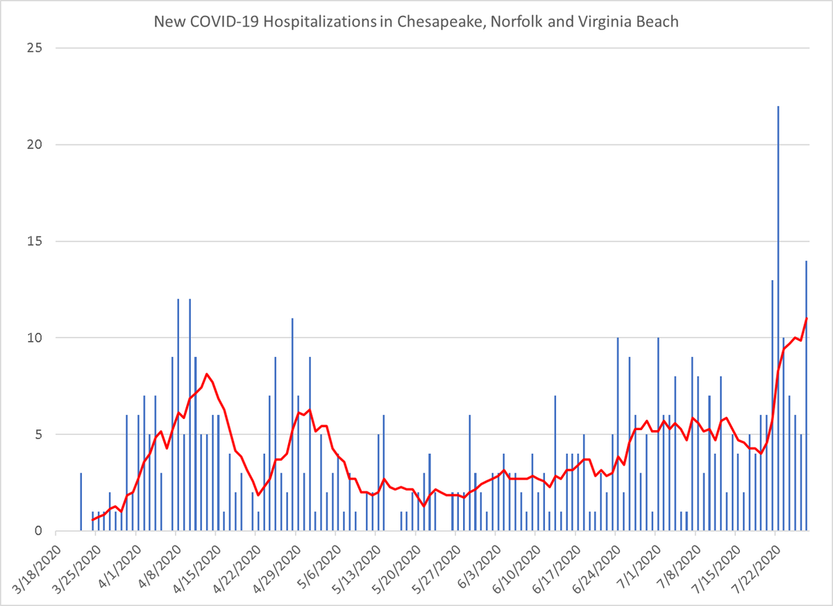3 cont) ZOOM is your friend or another video chat. Please be careful indoors, face masks are your friend4)The 7-day new hospitalizations got a boost after having two big days last Tuesday and Wednesday and declining after that