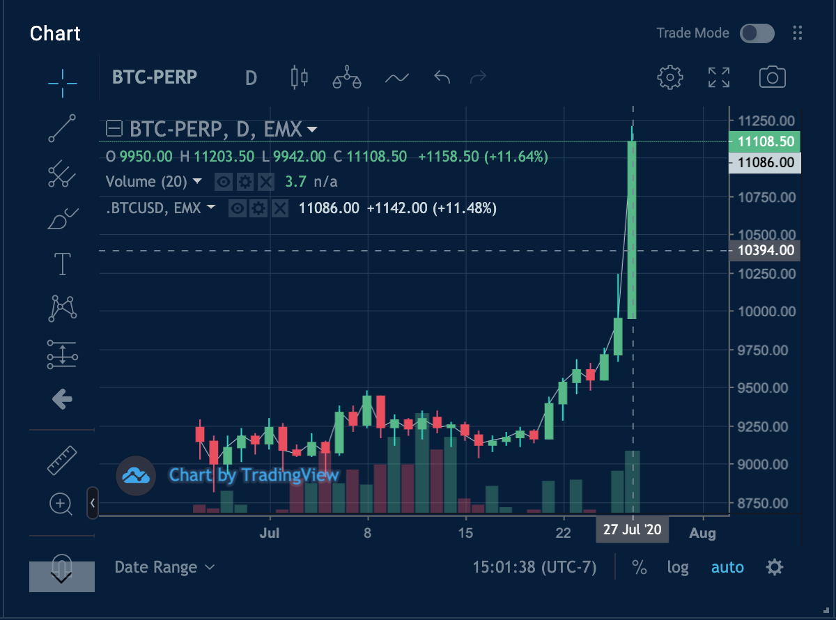 TradeEMX's tweet photo. 🚀 $BTC to the moon 📈11.64% for now. https://t.co/ii5vUMc7nN