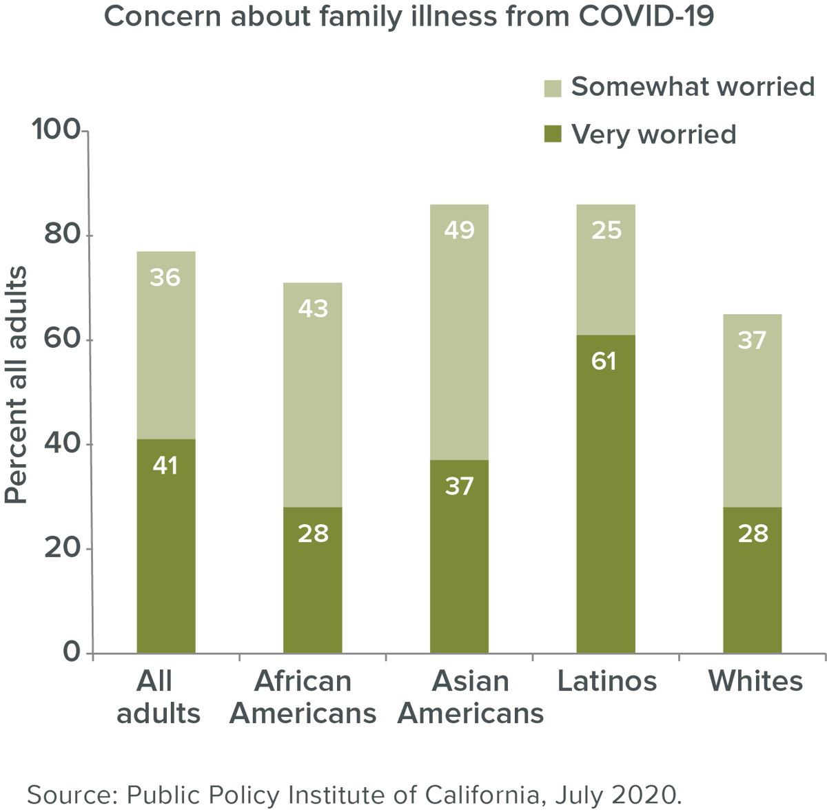 New #PPICsurvey: There are notable racial disparities in health concerns due to #COVID19, with Latinos more likely to be worried about themselves or a family member getting sick. ow.ly/agib50AJCcY #coronavirus