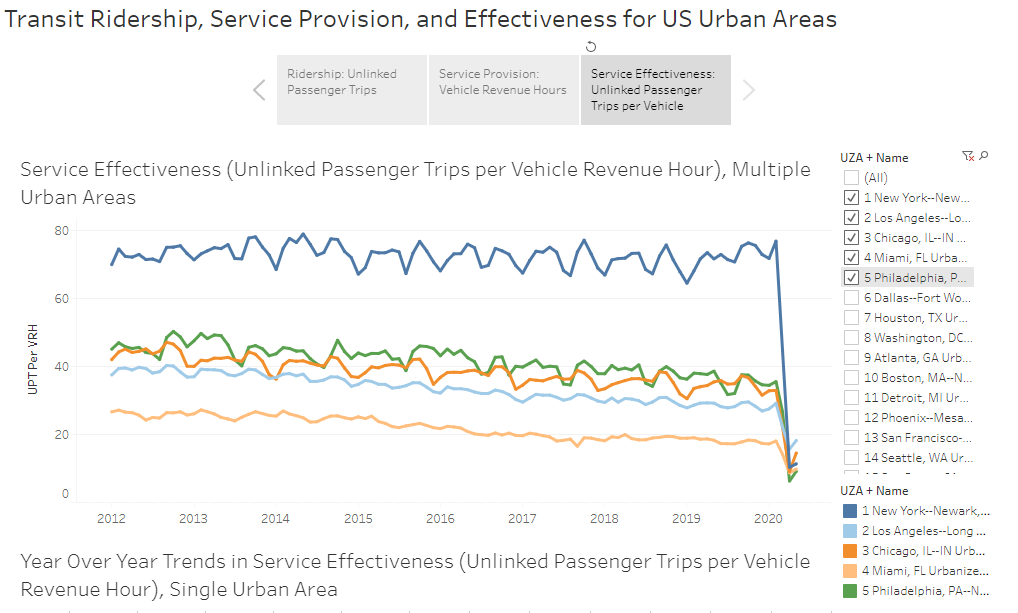 TransitWiki's tweet image. May's @FTA_DOT NTD ridership data is now available. Passenger trips per unit of bus service are beginning to cover in large Metros. transitwiki.org/TransitWiki/in…