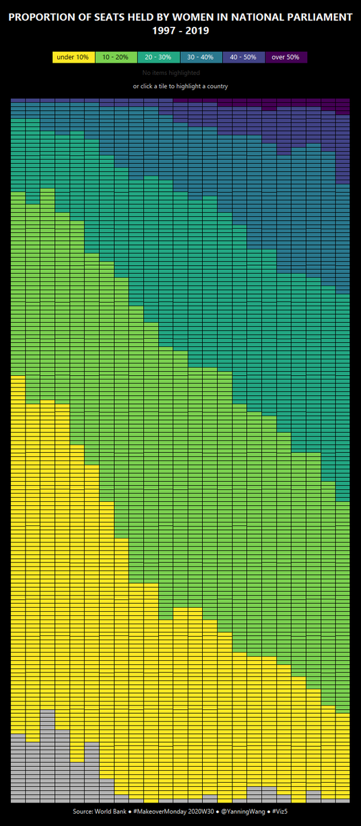 yanningwang's tweet photo. #MakeoverMonday 2020W30: PROPORTION OF SEATS HELD BY WOMEN IN NATIONAL PARLIAMENT 1997 - 2019 #viz5 #VisualizeGenderEquality @TriMyData @CharlieHTableau @VizWizBI @tableaupublic https://t.co/eEaSe95A8k https://t.co/tfUyZpfNmw