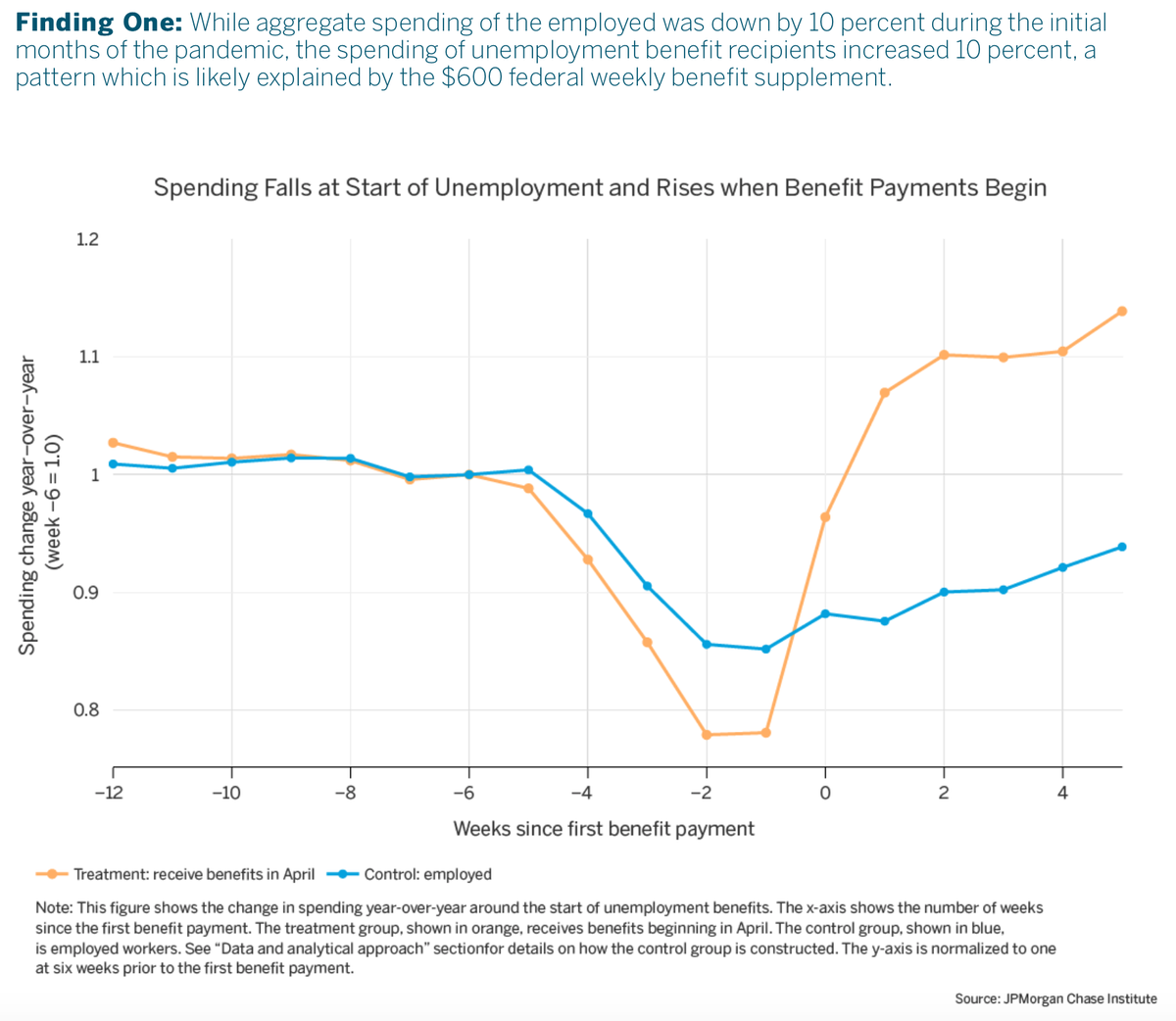 Research by  @p_ganong & others using JPMCI data suggests the UI benefit boost played the key role in explaining the very strong rebound of consumption following receipts of UI benefits. The response is larger than in past recessions & makes for very effective stimulus. 2/